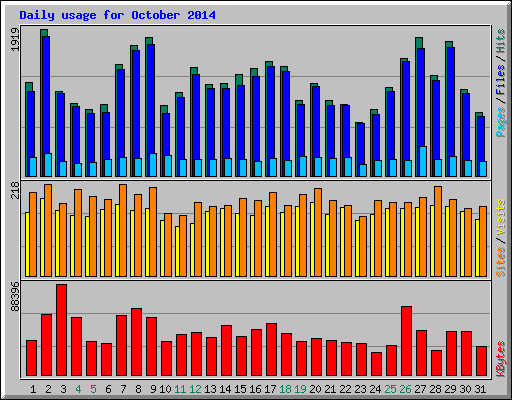 Daily usage for October 2014