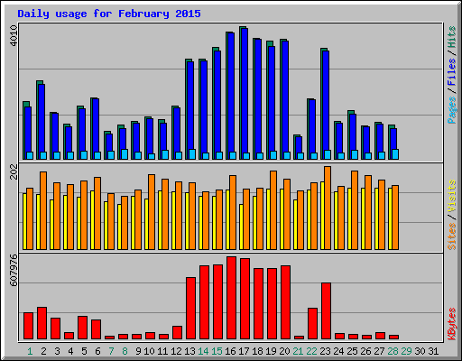 Daily usage for February 2015