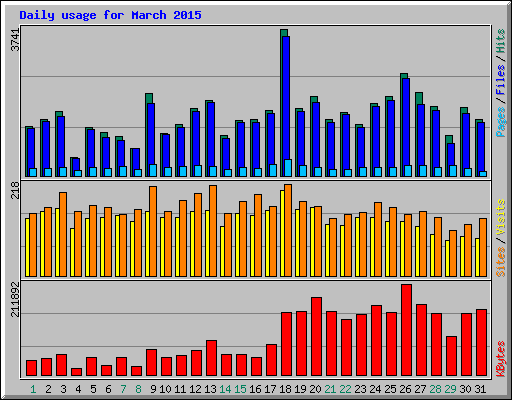 Daily usage for March 2015