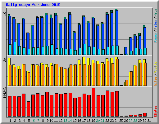Daily usage for June 2015