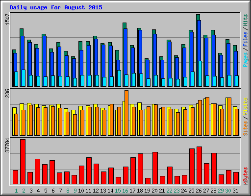 Daily usage for August 2015