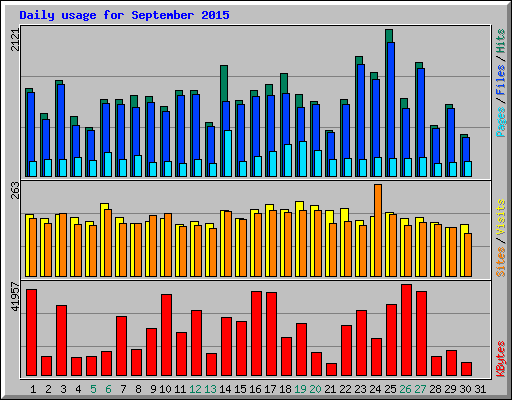 Daily usage for September 2015