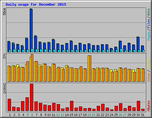 Daily usage for December 2015