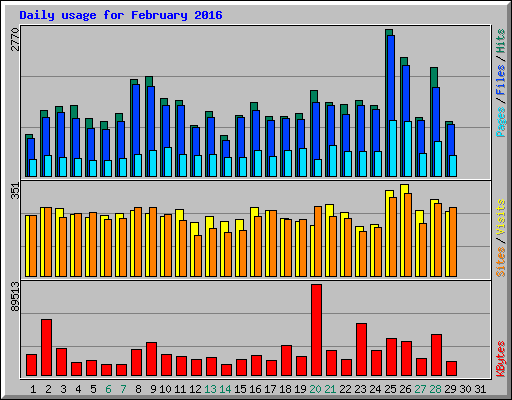 Daily usage for February 2016