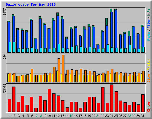 Daily usage for May 2016