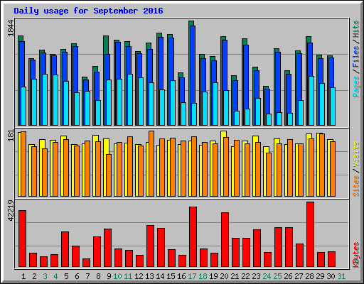 Daily usage for September 2016