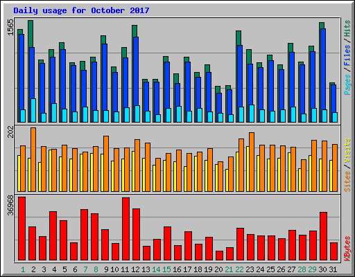Daily usage for October 2017