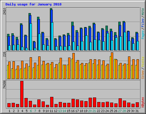 Daily usage for January 2018