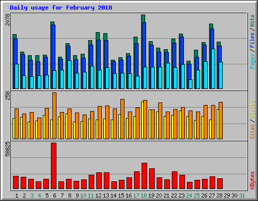 Daily usage for February 2018