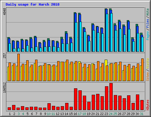 Daily usage for March 2018