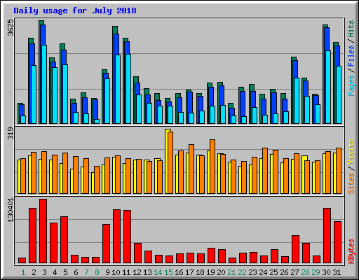 Daily usage for July 2018