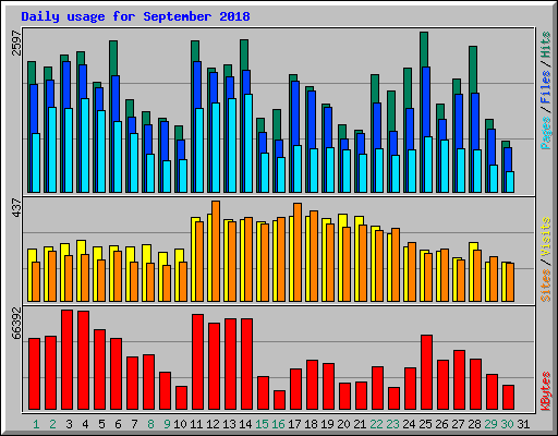 Daily usage for September 2018