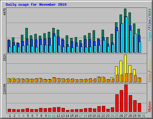 Daily usage for November 2018