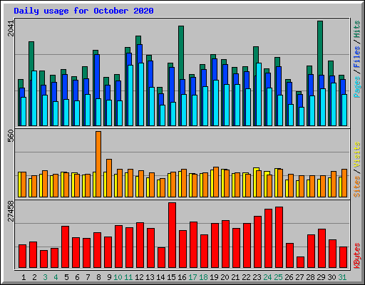 Daily usage for October 2020