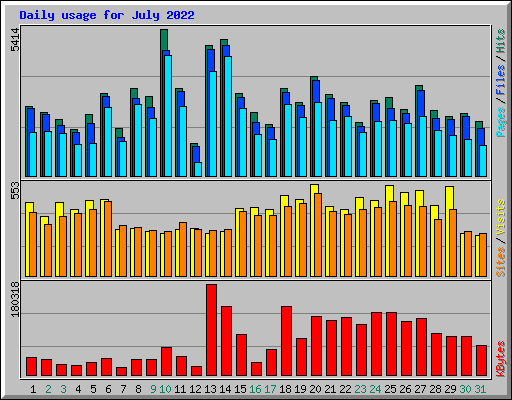 Daily usage for July 2022