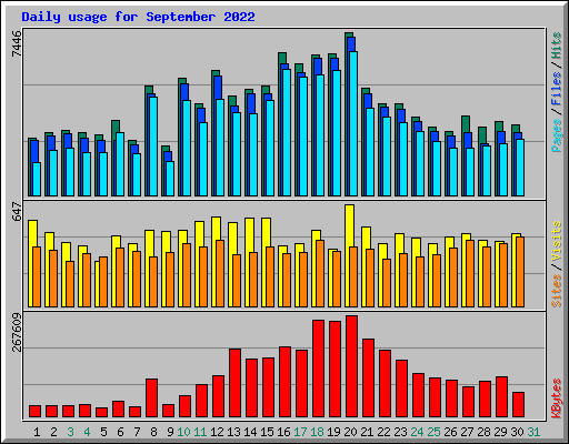 Daily usage for September 2022