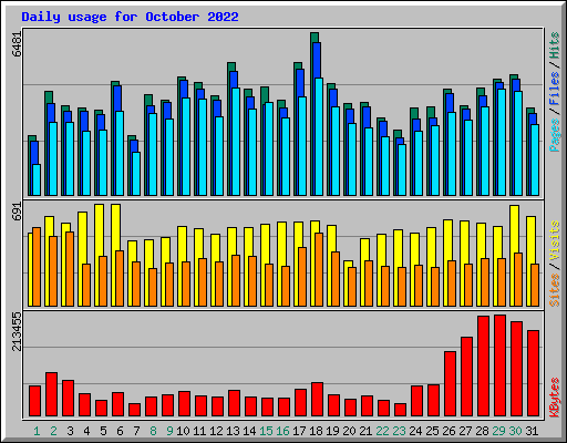 Daily usage for October 2022