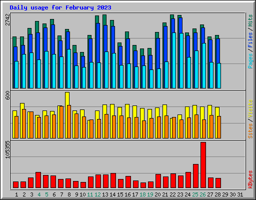 Daily usage for February 2023