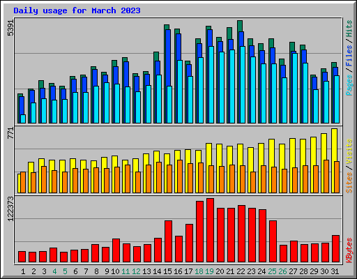 Daily usage for March 2023