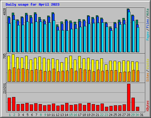Daily usage for April 2023