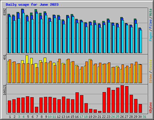 Daily usage for June 2023