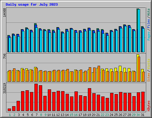 Daily usage for July 2023