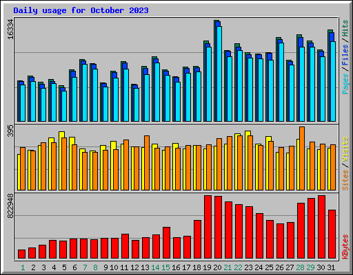 Daily usage for October 2023