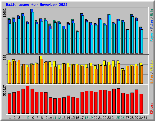 Daily usage for November 2023