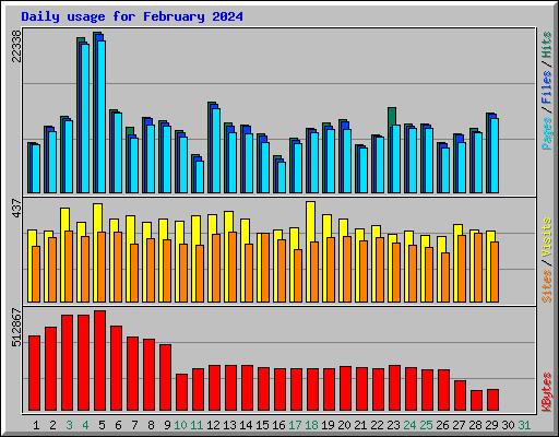 Daily usage for February 2024