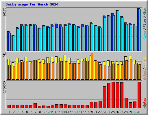 Daily usage for March 2024