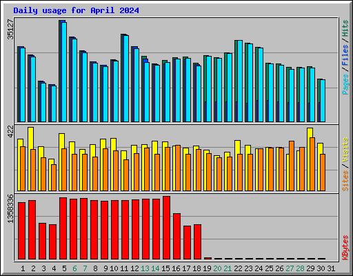 Daily usage for April 2024