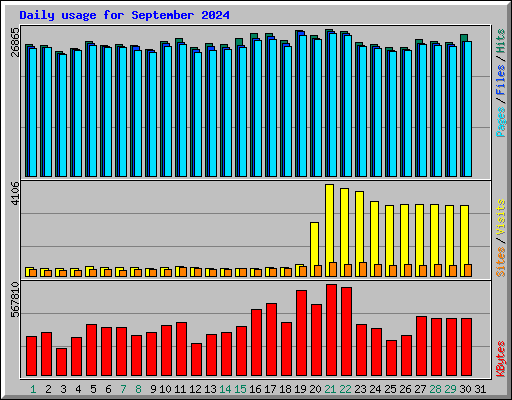 Daily usage for September 2024