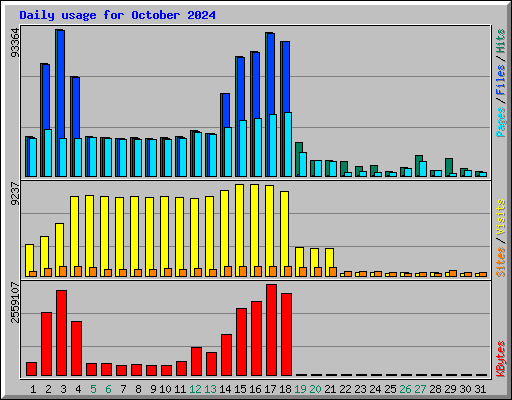 Daily usage for October 2024