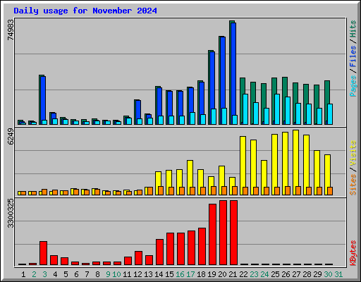 Daily usage for November 2024