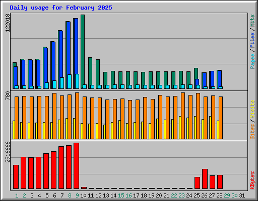Daily usage for February 2025