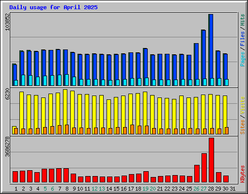 Daily usage for April 2025