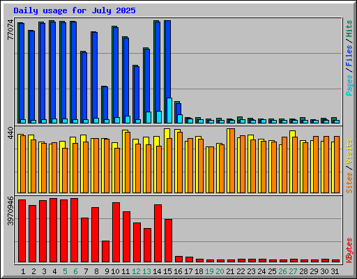 Daily usage for July 2025