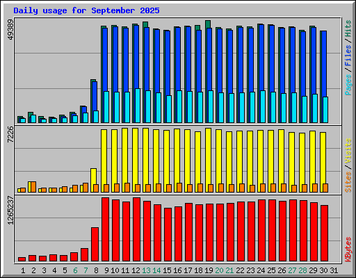 Daily usage for September 2025