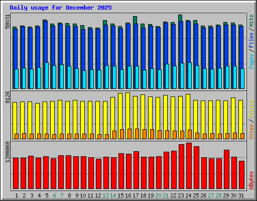 Daily usage for December 2025