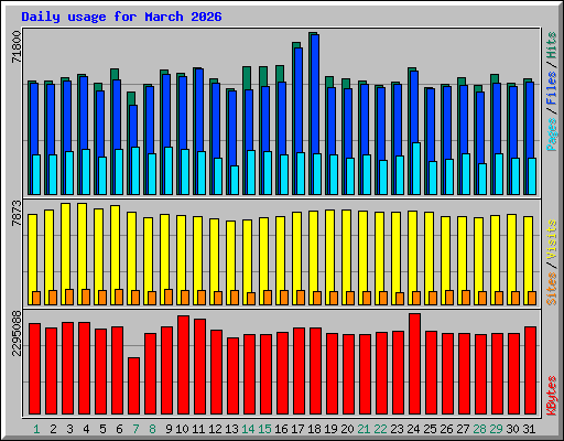 Daily usage for March 2026
