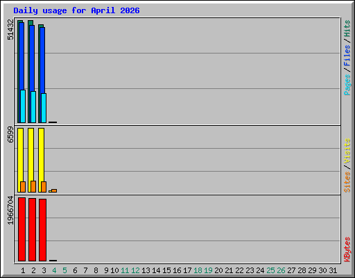 Daily usage for April 2026
