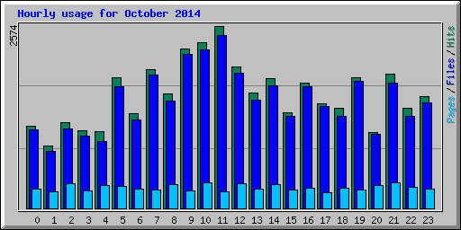 Hourly usage for October 2014