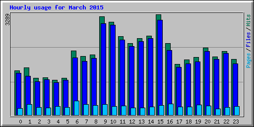 Hourly usage for March 2015