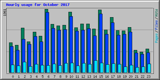 Hourly usage for October 2017