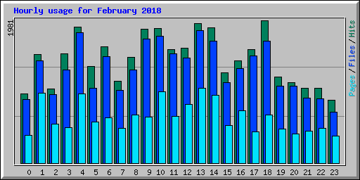 Hourly usage for February 2018