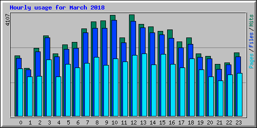 Hourly usage for March 2018