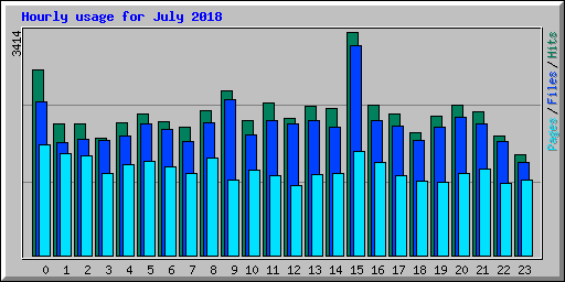 Hourly usage for July 2018