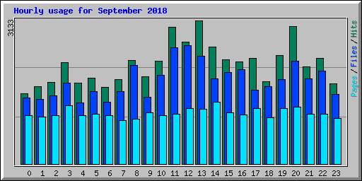 Hourly usage for September 2018