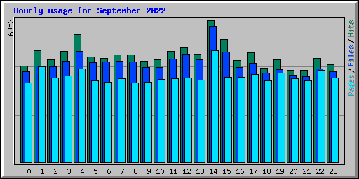 Hourly usage for September 2022