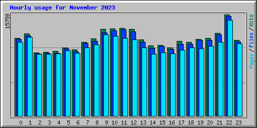 Hourly usage for November 2023